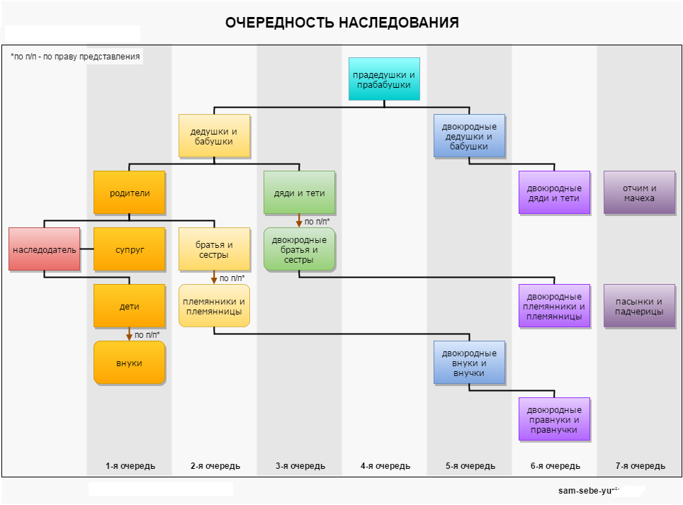 Порядок призвания наследование по закону. Очерёдность наследования по закону схема. Очередь наследования по закону схема. Наследники очередность наследования схема. Очередь наследства по закону схема.